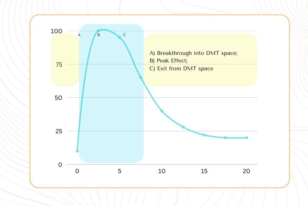 DMT Substance Guide. A diagram indicating the stages of DMT the effects of over time, namely, (a) Breakthrough into DMT space, (b) Peak Effect, (c) Exit from DMT space. There is a sharp incline between minutes 0 and intensity 0 (a) to about 2.5 minutes and 100 intensity (b), then (c) is at about 7 minutes with intensity just below 100. The drop then decreases at a steady rate until flattening out at about 15 minutes with 25 intensity.