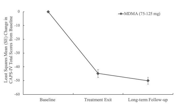 enduring benefits of MDMA 