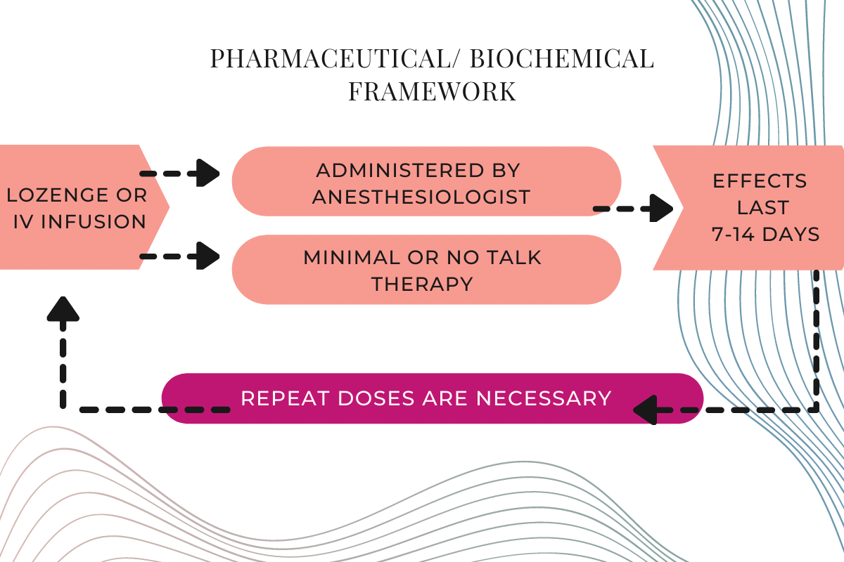 ketamine iv is a biomedical model