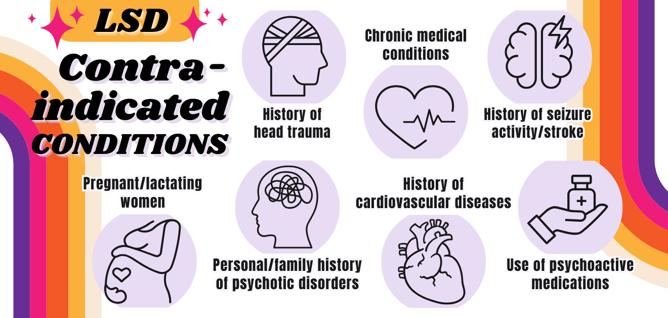 This image focuses on contraindicated conditions for LSD, using a pastel purple background with black text and bold, stylized typography. It includes icons inside rounded hexagons, each representing a medical condition, such as a pregnant woman, a brain with a lightning bolt (for seizure history), and a heart (for cardiovascular diseases). The color scheme features soft purples with a retro-style rainbow arc of orange, pink, red, and purple on the left side. The composition is balanced, with the title in bold at the top left and the medical icons evenly distributed across the image.