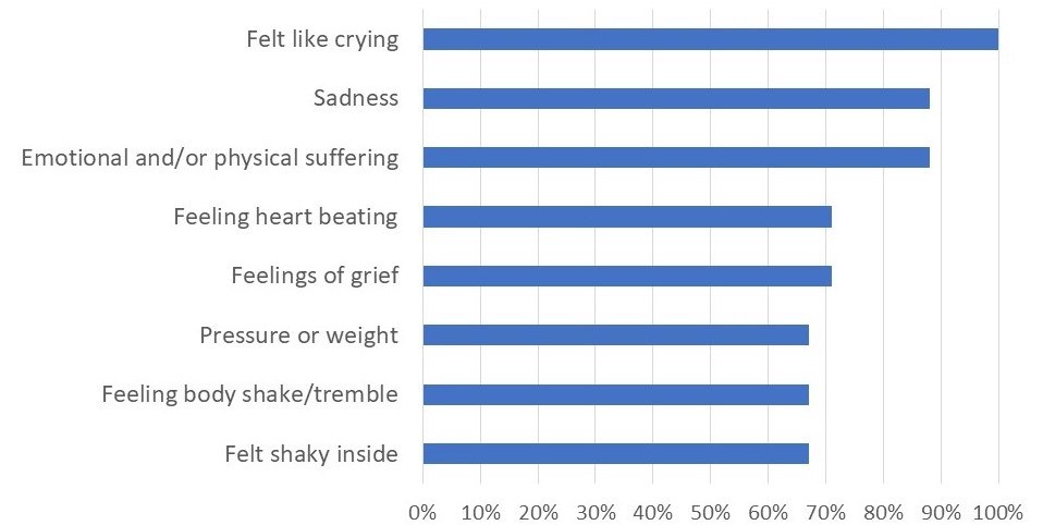 feelings during psilocybin-assisted