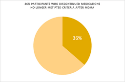 discontinuation of medications reduces MDMA response