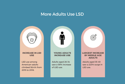 Adult use of LSD increases