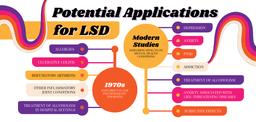 This image focuses on potential applications of LSD with a historical and modern context. It is composed of a vibrant flow of colors, including orange, purple, pink, and yellow, representing energy and diversity. The composition includes circular nodes connected by lines, grouping information into categories such as &quot;1970s&quot; and &quot;Modern Studies.&quot; These highlight past and current research areas like mental health conditions, psychosomatic disorders, and subjective effects. The typography is bold, with clear headings and color-coded text for easy distinction between different sections.