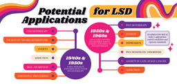 Titled "Potential Applications for LSD," utilizes a bold and bright color scheme that includes shades of orange, purple, pink, and yellow. It has a retro, graphic design style, with arrows and bubbles linking various potential applications for LSD. These applications include psychotherapy, anxiety, depression, and addiction treatment, among others. The timeline at the top emphasizes different eras, such as the 1940s and 1960s, marking key historical periods when LSD was studied. The text is paired with simple icons and stars to add visual interest, while the title is prominently displayed in large, bold text with a rainbow color pattern, enhancing the playful yet educational nature of the design.